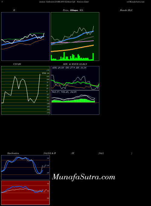 NSE Jubilant Life Sciences Limited JUBILANT All indicator, Jubilant Life Sciences Limited JUBILANT indicators All technical analysis, Jubilant Life Sciences Limited JUBILANT indicators All free charts, Jubilant Life Sciences Limited JUBILANT indicators All historical values NSE