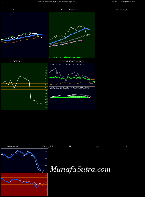 Jubilant Agri indicators chart 