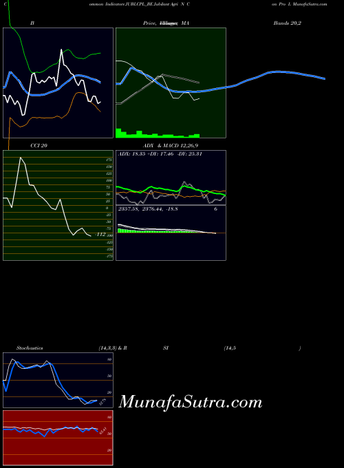 Jubilant Agri indicators chart 