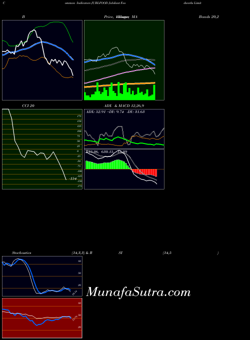 Jubilant Foodworks indicators chart 