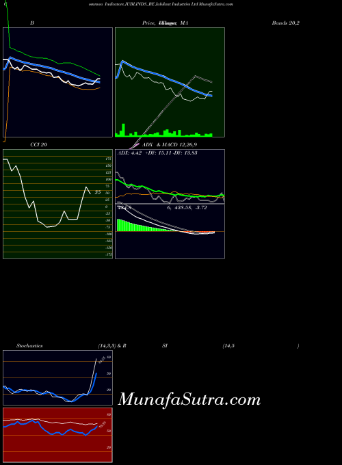Jubilant Industries indicators chart 