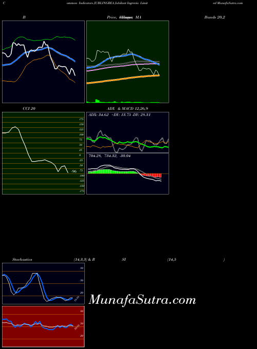 Jubilant Ingrevia indicators chart 