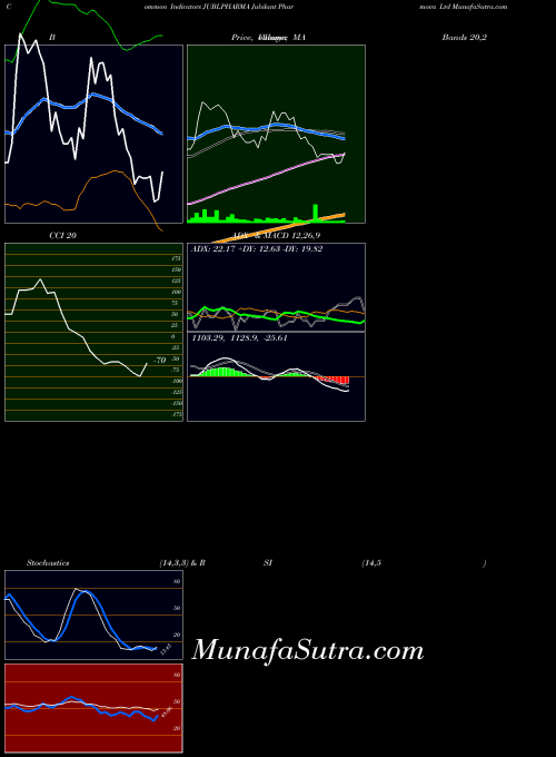 NSE Jubilant Pharmova Ltd JUBLPHARMA CCI indicator, Jubilant Pharmova Ltd JUBLPHARMA indicators CCI technical analysis, Jubilant Pharmova Ltd JUBLPHARMA indicators CCI free charts, Jubilant Pharmova Ltd JUBLPHARMA indicators CCI historical values NSE
