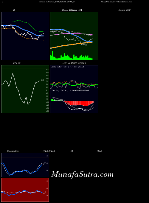 NSE NIFTY JR BENCHMARK ETF JUNIORBEES CCI indicator, NIFTY JR BENCHMARK ETF JUNIORBEES indicators CCI technical analysis, NIFTY JR BENCHMARK ETF JUNIORBEES indicators CCI free charts, NIFTY JR BENCHMARK ETF JUNIORBEES indicators CCI historical values NSE