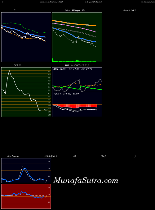 NSE Just Dial Limited JUSTDIAL All indicator, Just Dial Limited JUSTDIAL indicators All technical analysis, Just Dial Limited JUSTDIAL indicators All free charts, Just Dial Limited JUSTDIAL indicators All historical values NSE