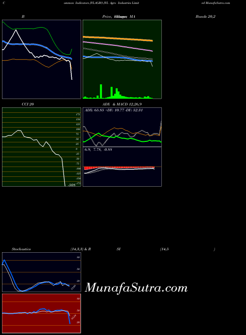 NSE JVL Agro Industries Limited JVLAGRO All indicator, JVL Agro Industries Limited JVLAGRO indicators All technical analysis, JVL Agro Industries Limited JVLAGRO indicators All free charts, JVL Agro Industries Limited JVLAGRO indicators All historical values NSE