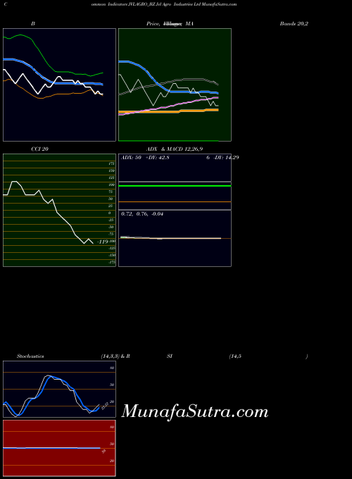 Jvl Agro indicators chart 