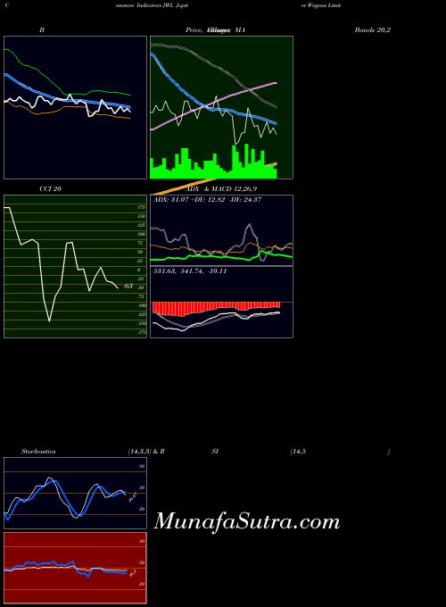 Jupiter Wagons indicators chart 