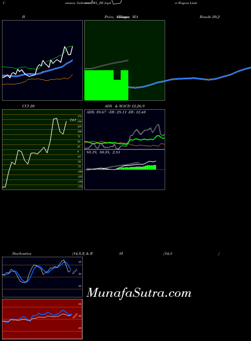 Jupiter Wagons indicators chart 