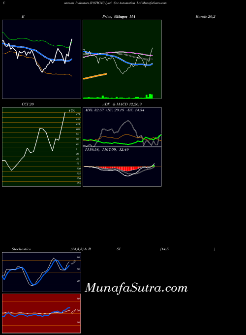 NSE Jyoti Cnc Automation Ltd JYOTICNC ADX indicator, Jyoti Cnc Automation Ltd JYOTICNC indicators ADX technical analysis, Jyoti Cnc Automation Ltd JYOTICNC indicators ADX free charts, Jyoti Cnc Automation Ltd JYOTICNC indicators ADX historical values NSE