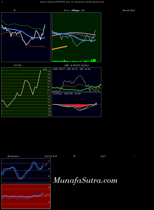 NSE Jyoti Cnc Automation Ltd JYOTICNC All indicator, Jyoti Cnc Automation Ltd JYOTICNC indicators All technical analysis, Jyoti Cnc Automation Ltd JYOTICNC indicators All free charts, Jyoti Cnc Automation Ltd JYOTICNC indicators All historical values NSE