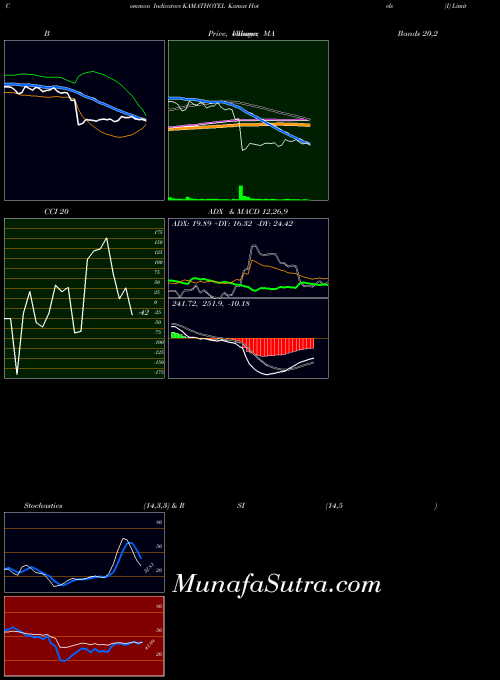 NSE Kamat Hotels (I) Limited KAMATHOTEL All indicator, Kamat Hotels (I) Limited KAMATHOTEL indicators All technical analysis, Kamat Hotels (I) Limited KAMATHOTEL indicators All free charts, Kamat Hotels (I) Limited KAMATHOTEL indicators All historical values NSE