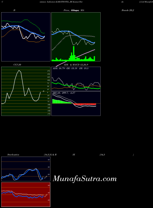 Kamat Hotels indicators chart 