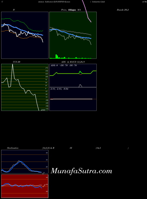 NSE Kanani Industries Limited KANANIIND ADX indicator, Kanani Industries Limited KANANIIND indicators ADX technical analysis, Kanani Industries Limited KANANIIND indicators ADX free charts, Kanani Industries Limited KANANIIND indicators ADX historical values NSE
