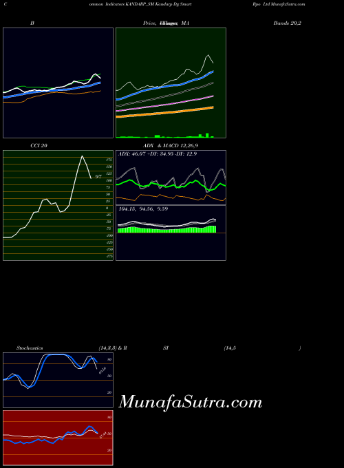 Kandarp Dg indicators chart 