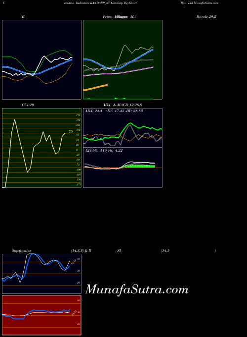 Kandarp Dg indicators chart 