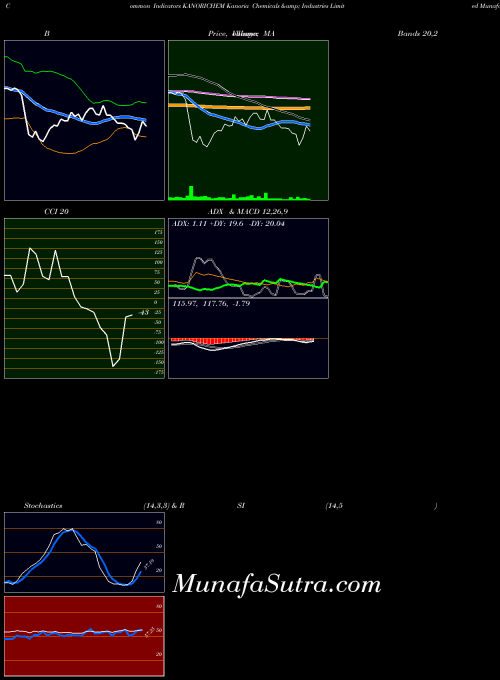 Kanoria Chemicals indicators chart 