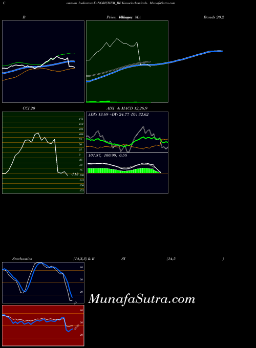 NSE Kanoriachemicals- KANORICHEM_BE All indicator, Kanoriachemicals- KANORICHEM_BE indicators All technical analysis, Kanoriachemicals- KANORICHEM_BE indicators All free charts, Kanoriachemicals- KANORICHEM_BE indicators All historical values NSE