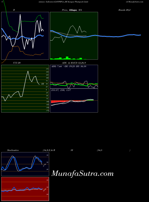 Kanpur Plastipack indicators chart 