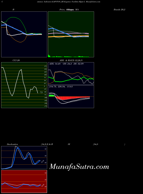 NSE Kapston Facilities Mgmt L KAPSTON_BE All indicator, Kapston Facilities Mgmt L KAPSTON_BE indicators All technical analysis, Kapston Facilities Mgmt L KAPSTON_BE indicators All free charts, Kapston Facilities Mgmt L KAPSTON_BE indicators All historical values NSE