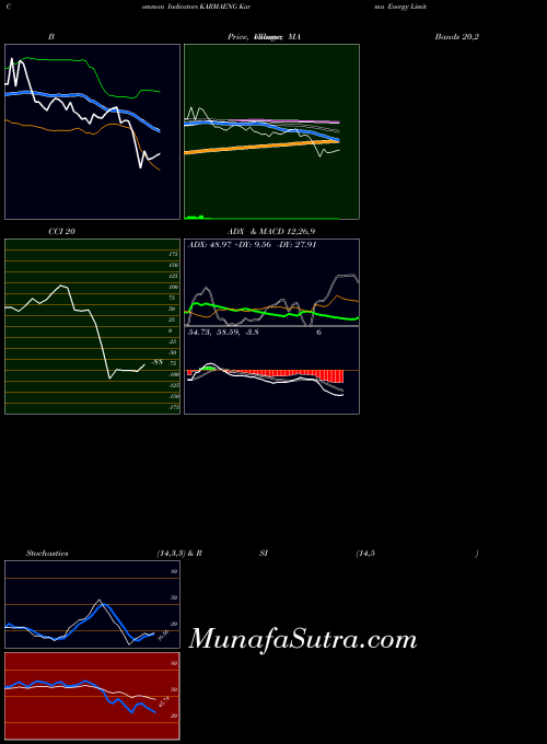 Karma Energy indicators chart 