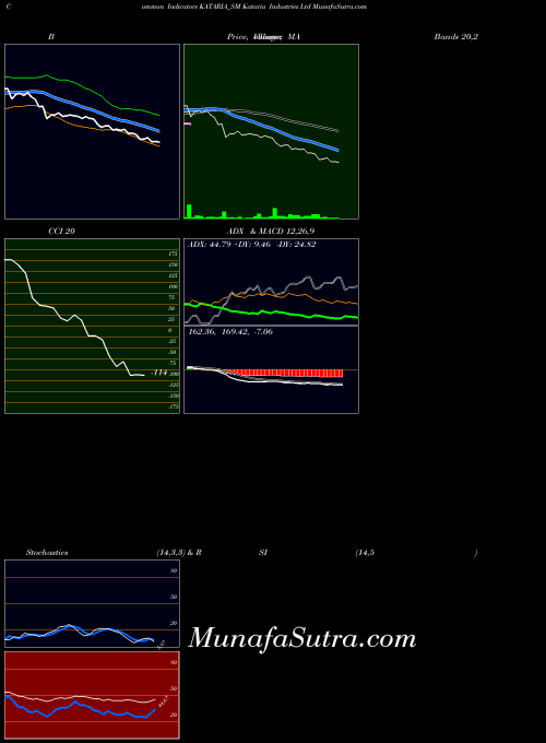 NSE Kataria Industries Ltd KATARIA_SM All indicator, Kataria Industries Ltd KATARIA_SM indicators All technical analysis, Kataria Industries Ltd KATARIA_SM indicators All free charts, Kataria Industries Ltd KATARIA_SM indicators All historical values NSE