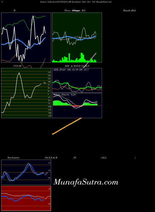 NSE Kaushalya Infra Dev Ltd. KAUSHALYA_BE All indicator, Kaushalya Infra Dev Ltd. KAUSHALYA_BE indicators All technical analysis, Kaushalya Infra Dev Ltd. KAUSHALYA_BE indicators All free charts, Kaushalya Infra Dev Ltd. KAUSHALYA_BE indicators All historical values NSE