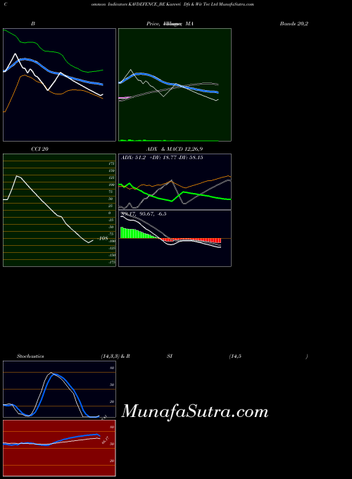 Kavveri Dfs indicators chart 