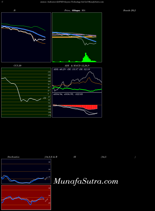 NSE Kaynes Technology Ind Ltd KAYNES All indicator, Kaynes Technology Ind Ltd KAYNES indicators All technical analysis, Kaynes Technology Ind Ltd KAYNES indicators All free charts, Kaynes Technology Ind Ltd KAYNES indicators All historical values NSE