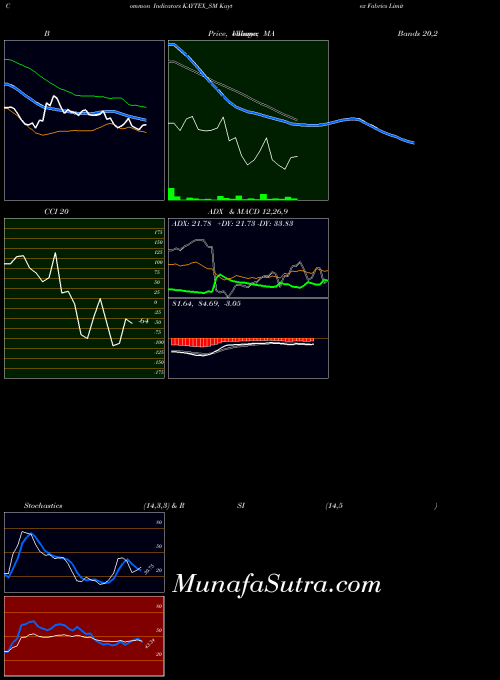 NSE Kaytex Fabrics Limited KAYTEX_SM All indicator, Kaytex Fabrics Limited KAYTEX_SM indicators All technical analysis, Kaytex Fabrics Limited KAYTEX_SM indicators All free charts, Kaytex Fabrics Limited KAYTEX_SM indicators All historical values NSE