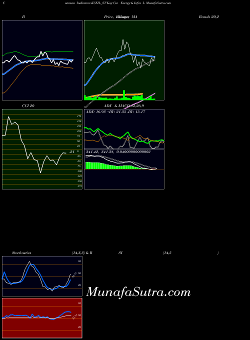 Kay Cee indicators chart 