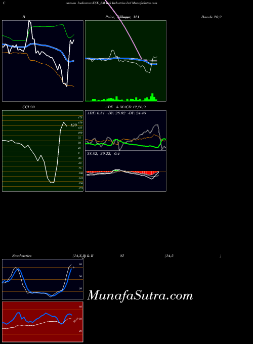 Kck Industries indicators chart 