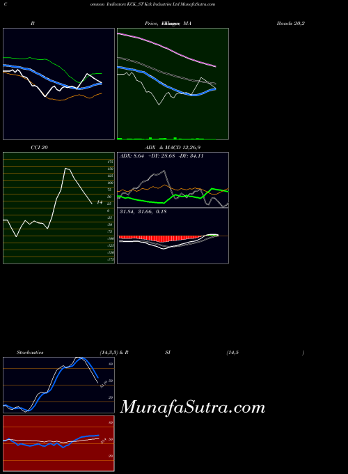 Kck Industries indicators chart 