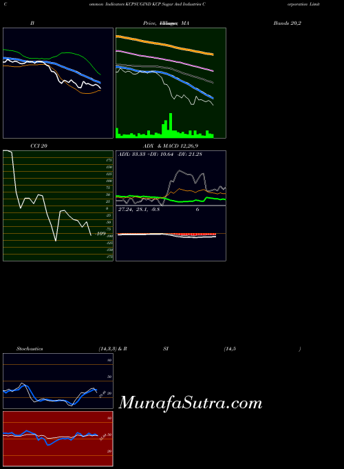 NSE KCP Sugar And Industries Corporation Limited KCPSUGIND All indicator, KCP Sugar And Industries Corporation Limited KCPSUGIND indicators All technical analysis, KCP Sugar And Industries Corporation Limited KCPSUGIND indicators All free charts, KCP Sugar And Industries Corporation Limited KCPSUGIND indicators All historical values NSE