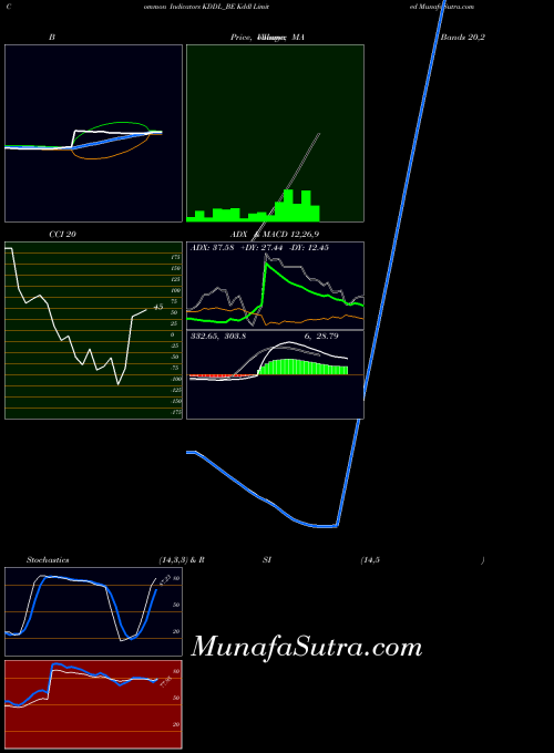 Kddl indicators chart 