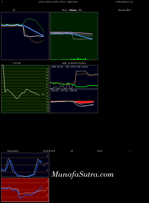 Kore Digital indicators chart 