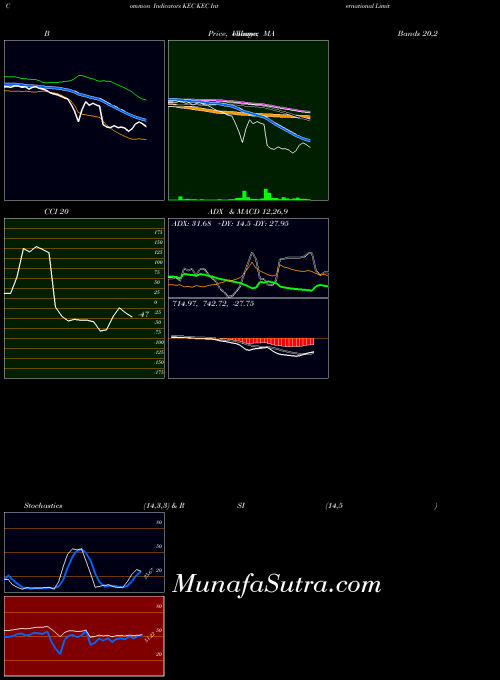 NSE KEC International Limited KEC All indicator, KEC International Limited KEC indicators All technical analysis, KEC International Limited KEC indicators All free charts, KEC International Limited KEC indicators All historical values NSE