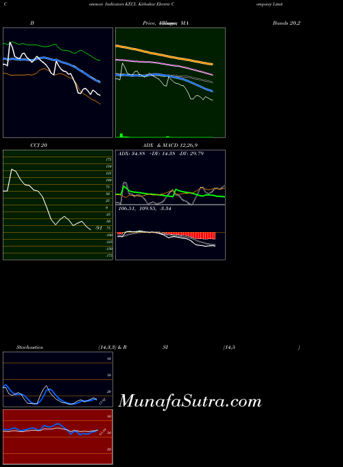NSE Kirloskar Electric Company Limited KECL All indicator, Kirloskar Electric Company Limited KECL indicators All technical analysis, Kirloskar Electric Company Limited KECL indicators All free charts, Kirloskar Electric Company Limited KECL indicators All historical values NSE