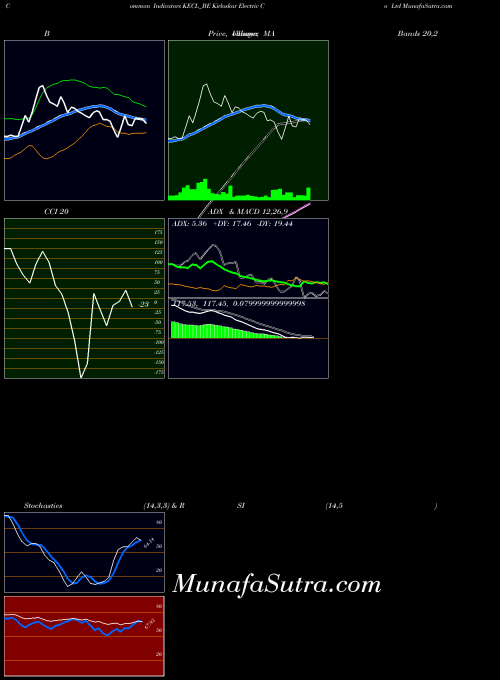 Kirloskar Electric indicators chart 