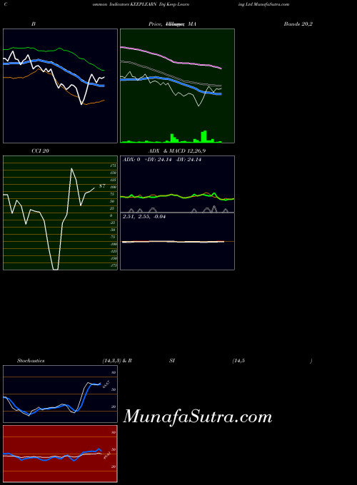 Dsj Keep indicators chart 