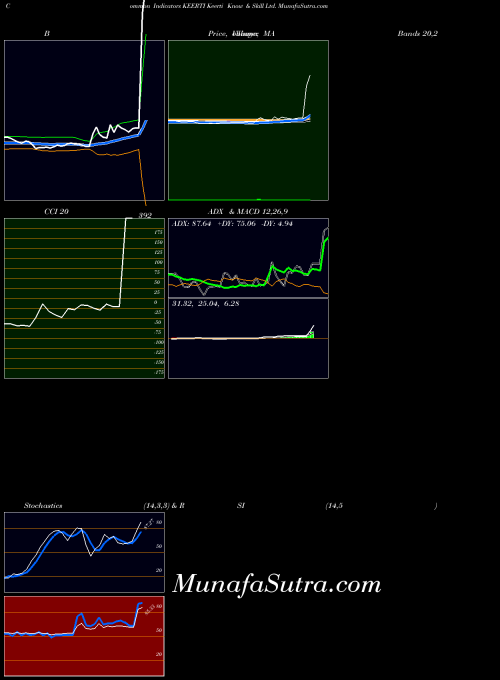 Keerti Know indicators chart 