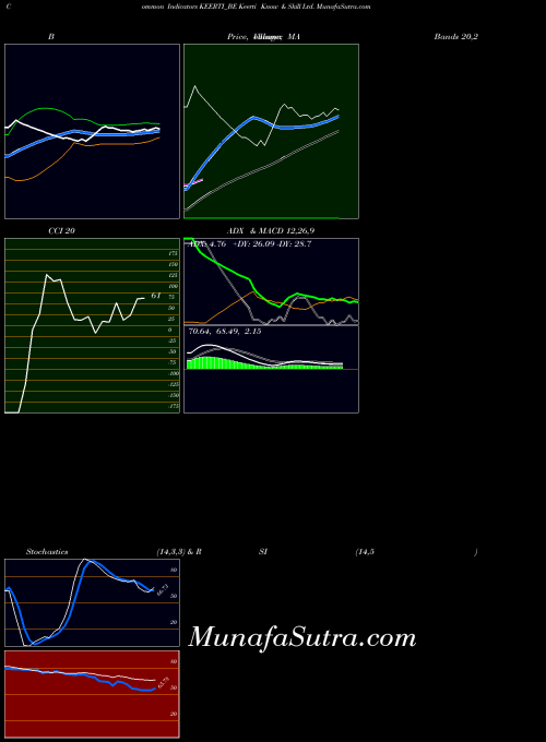 Keerti Know indicators chart 