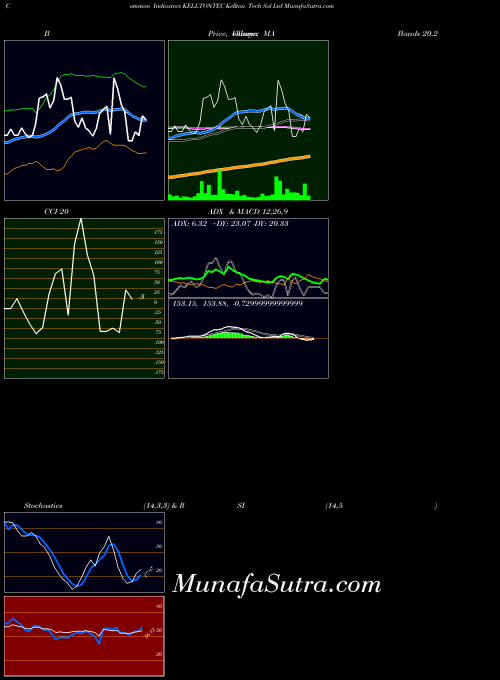 NSE Kellton Tech Sol Ltd KELLTONTEC BollingerBands indicator, Kellton Tech Sol Ltd KELLTONTEC indicators BollingerBands technical analysis, Kellton Tech Sol Ltd KELLTONTEC indicators BollingerBands free charts, Kellton Tech Sol Ltd KELLTONTEC indicators BollingerBands historical values NSE