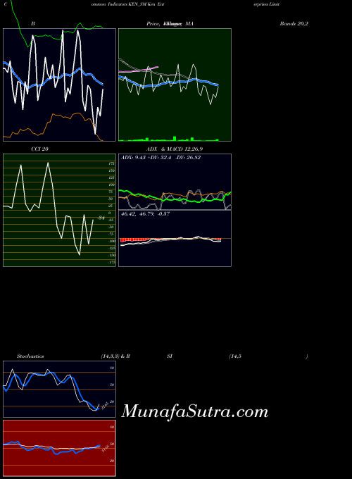 NSE Ken Enterprises Limited KEN_SM All indicator, Ken Enterprises Limited KEN_SM indicators All technical analysis, Ken Enterprises Limited KEN_SM indicators All free charts, Ken Enterprises Limited KEN_SM indicators All historical values NSE
