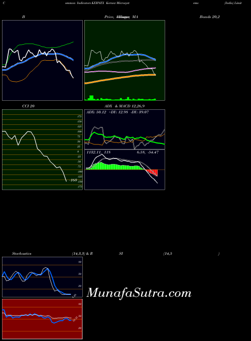 NSE Kernex Microsystems (India) Limited KERNEX All indicator, Kernex Microsystems (India) Limited KERNEX indicators All technical analysis, Kernex Microsystems (India) Limited KERNEX indicators All free charts, Kernex Microsystems (India) Limited KERNEX indicators All historical values NSE