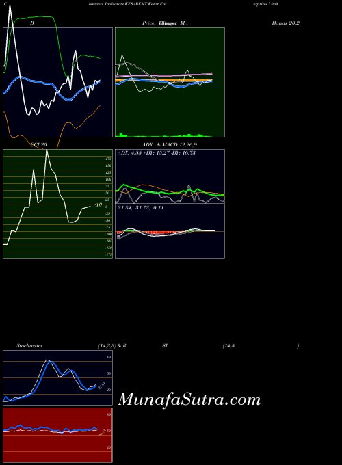 NSE Kesar Enterprises Limited KESARENT All indicator, Kesar Enterprises Limited KESARENT indicators All technical analysis, Kesar Enterprises Limited KESARENT indicators All free charts, Kesar Enterprises Limited KESARENT indicators All historical values NSE