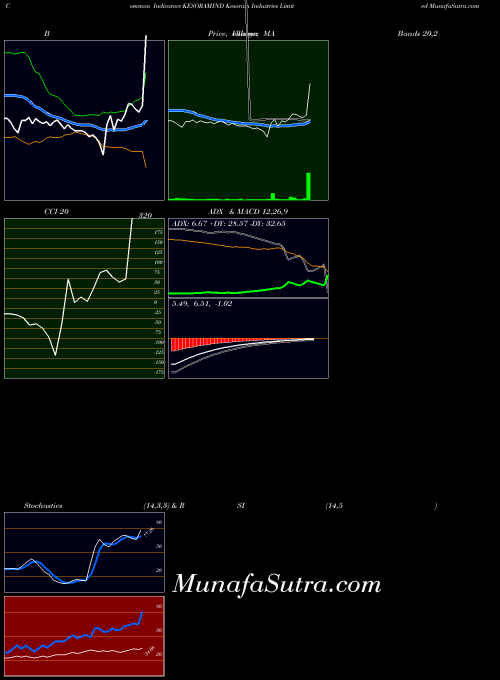 NSE Kesoram Industries Limited KESORAMIND All indicator, Kesoram Industries Limited KESORAMIND indicators All technical analysis, Kesoram Industries Limited KESORAMIND indicators All free charts, Kesoram Industries Limited KESORAMIND indicators All historical values NSE