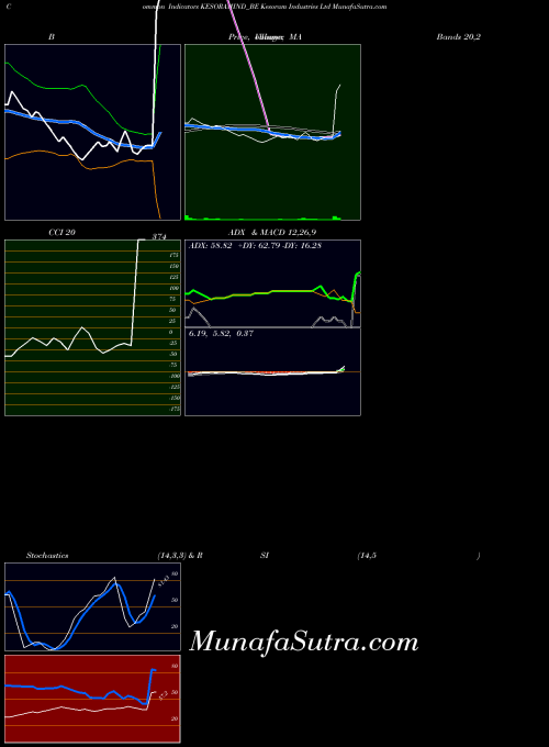 NSE Kesoram Industries Ltd KESORAMIND_BE All indicator, Kesoram Industries Ltd KESORAMIND_BE indicators All technical analysis, Kesoram Industries Ltd KESORAMIND_BE indicators All free charts, Kesoram Industries Ltd KESORAMIND_BE indicators All historical values NSE