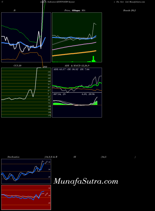 Keynote Fin indicators chart 