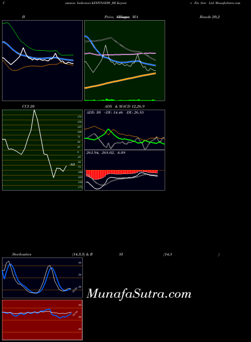 Keynote Fin indicators chart 